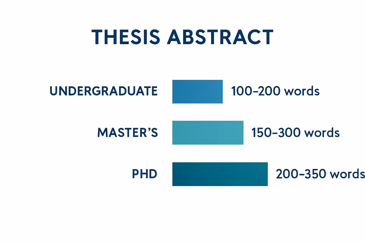 Infographic showing thesis abstract word count ranges: undergraduate 100–200 words, master's 150–300 words, PhD 200–350 words