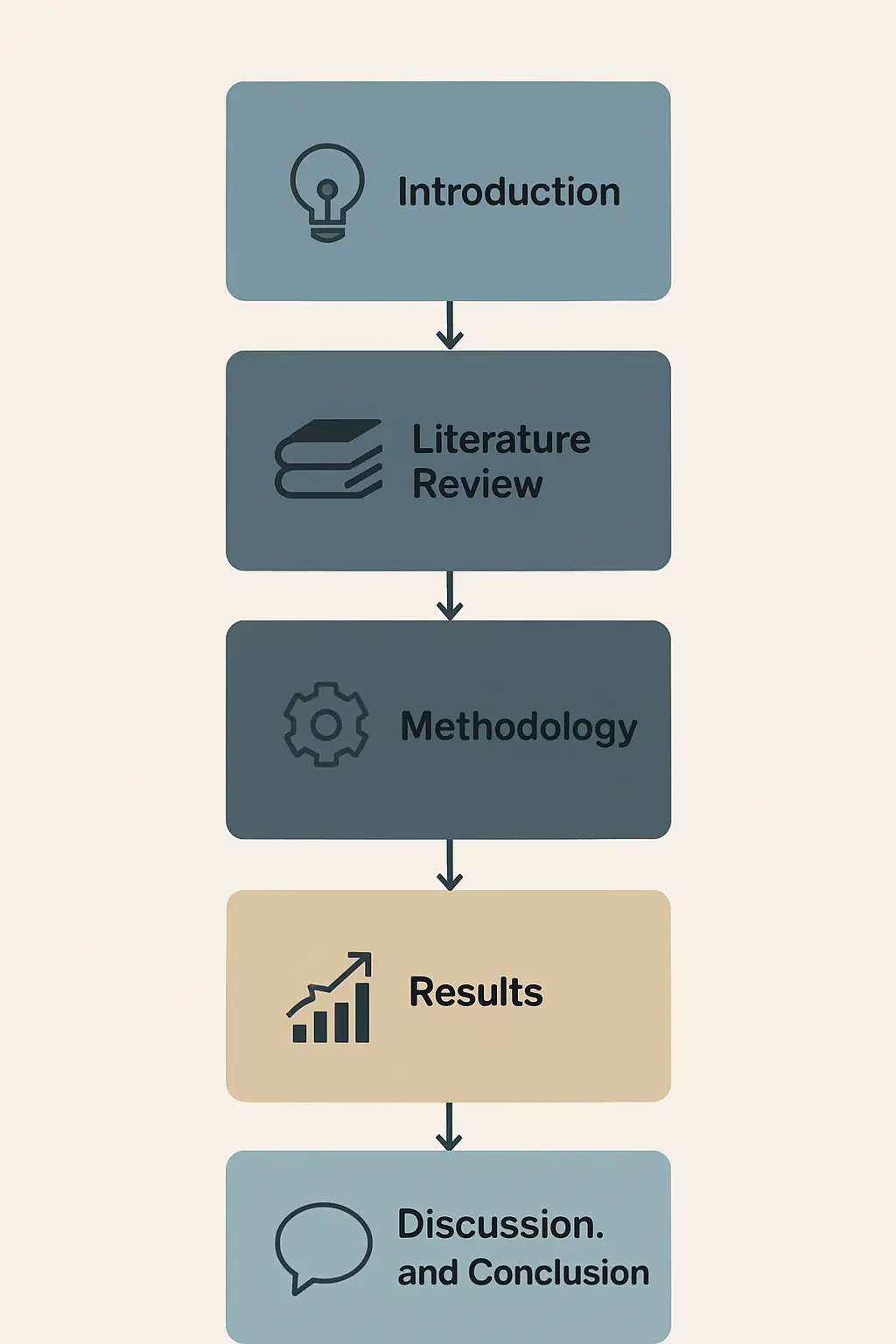 Five-chapter thesis structure flow diagram showing Introduction through to Discussion and Conclusion
