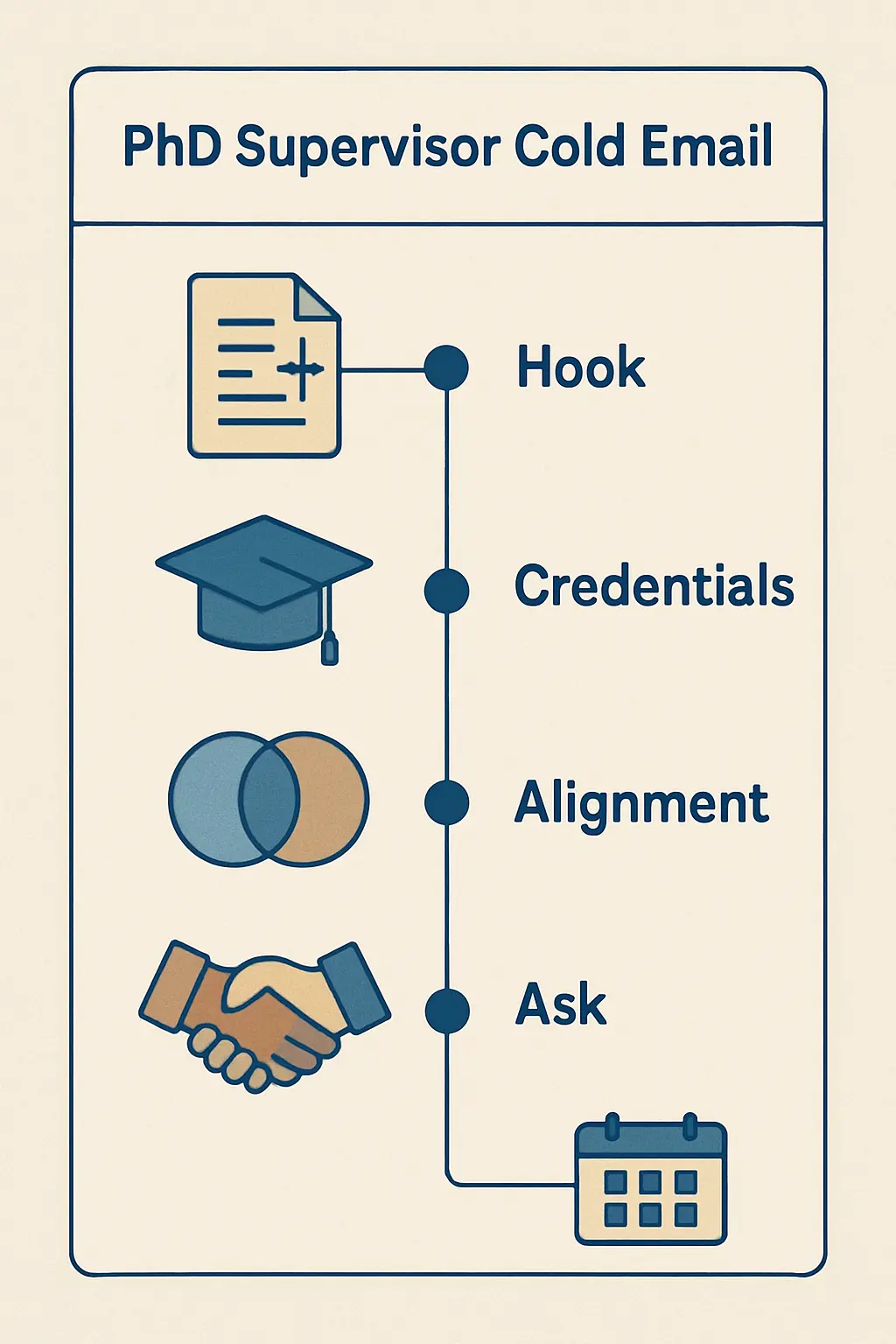 Anatomy diagram of a PhD supervisor cold email showing the four-paragraph structure: hook referencing their paper, credentials summary, research alignment, and a small concrete ask