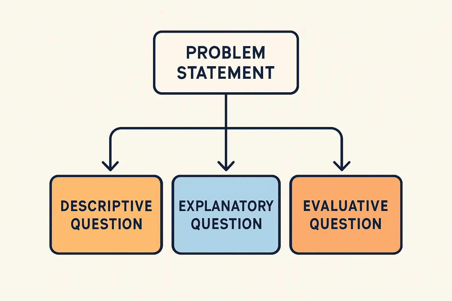 Diagram mapping each component of a research problem statement to the type of research question it generates