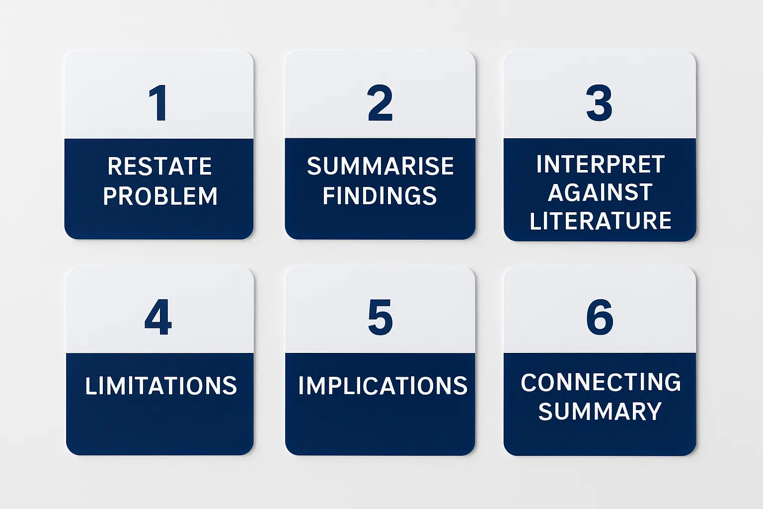 Diagram showing the six-section structure of a dissertation discussion chapter: restate problem, summarise findings, interpret against literature, limitations, implications, and connecting summary