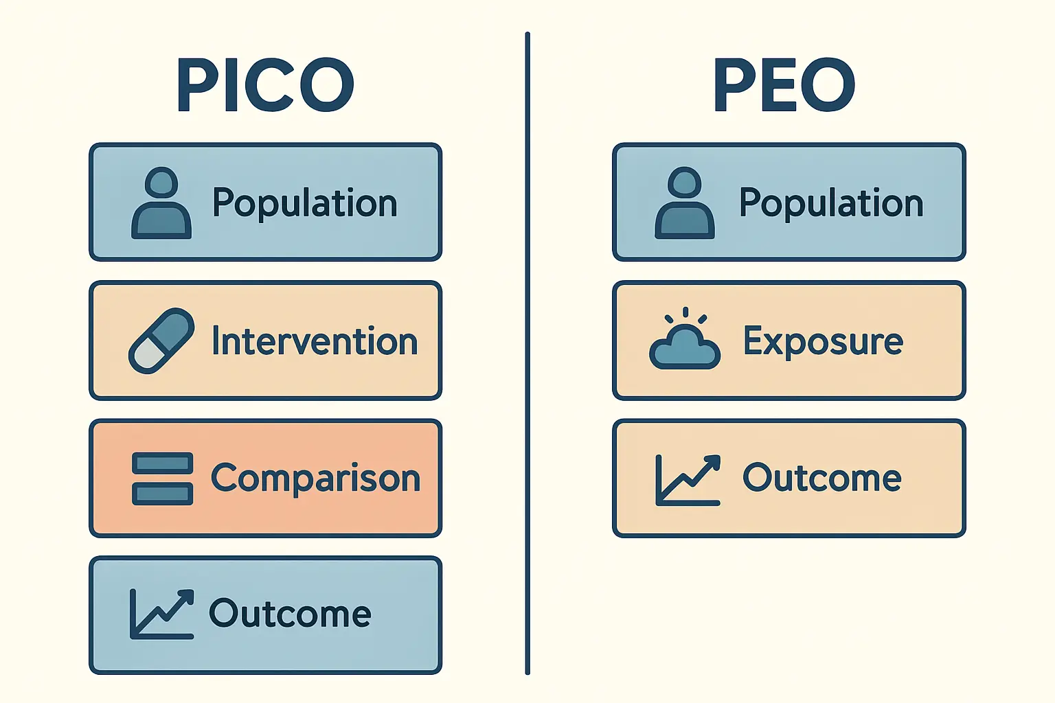 Side-by-side comparison of PICO framework for quantitative research and PEO framework for qualitative research, showing the four and three component elements respectively