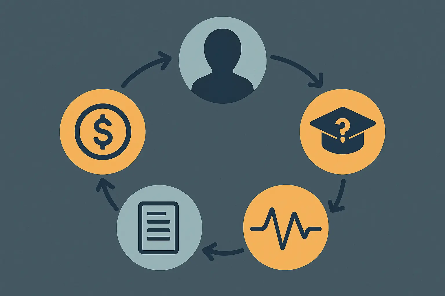 Cycle diagram showing how financial stress, isolation, depression symptoms, impaired research output, and career anxiety reinforce each other in graduate student mental health distress