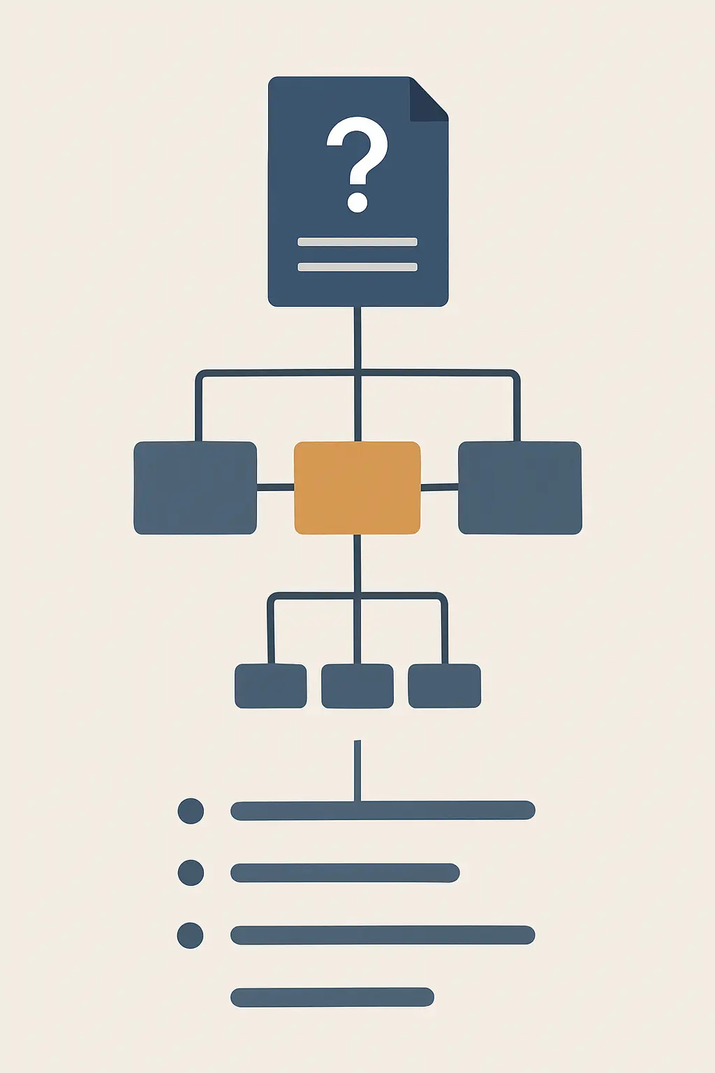 Three-layer thesis outline method: research questions feeding into a chapter map and section-level bullet points