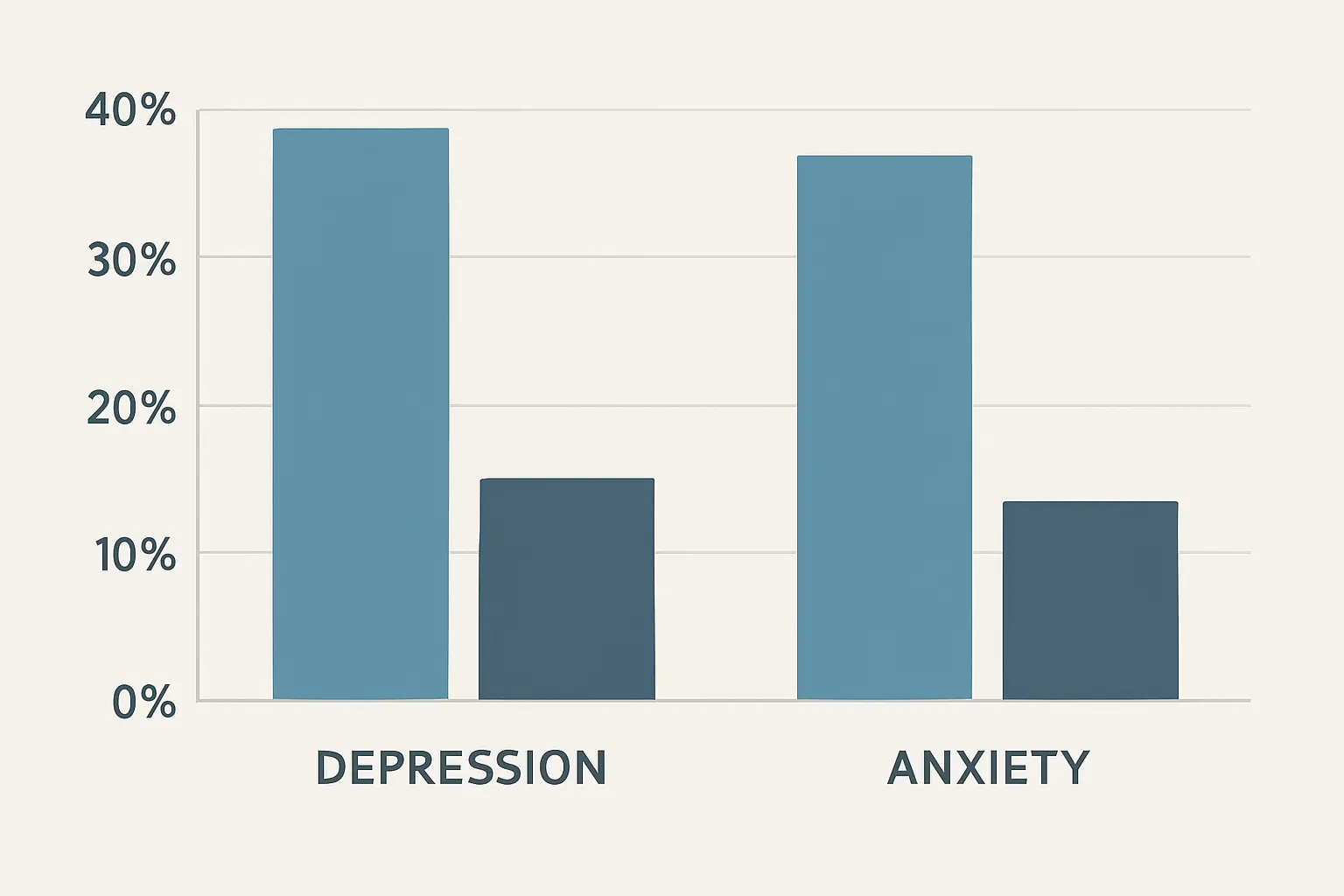 Bar chart comparing depression and anxiety prevalence rates among graduate students at roughly 37 to 41 percent versus the general population at approximately 6 percent