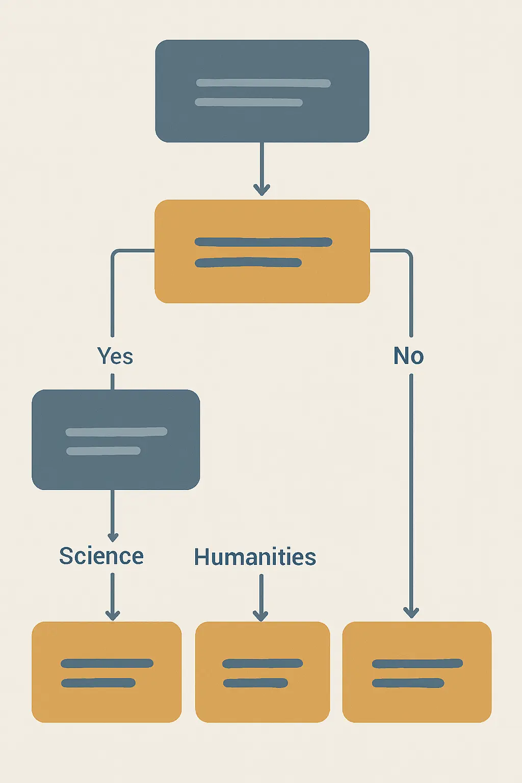 Decision-tree flowchart illustration for choosing between AI academic writing tools based on document length, discipline, and data analysis needs