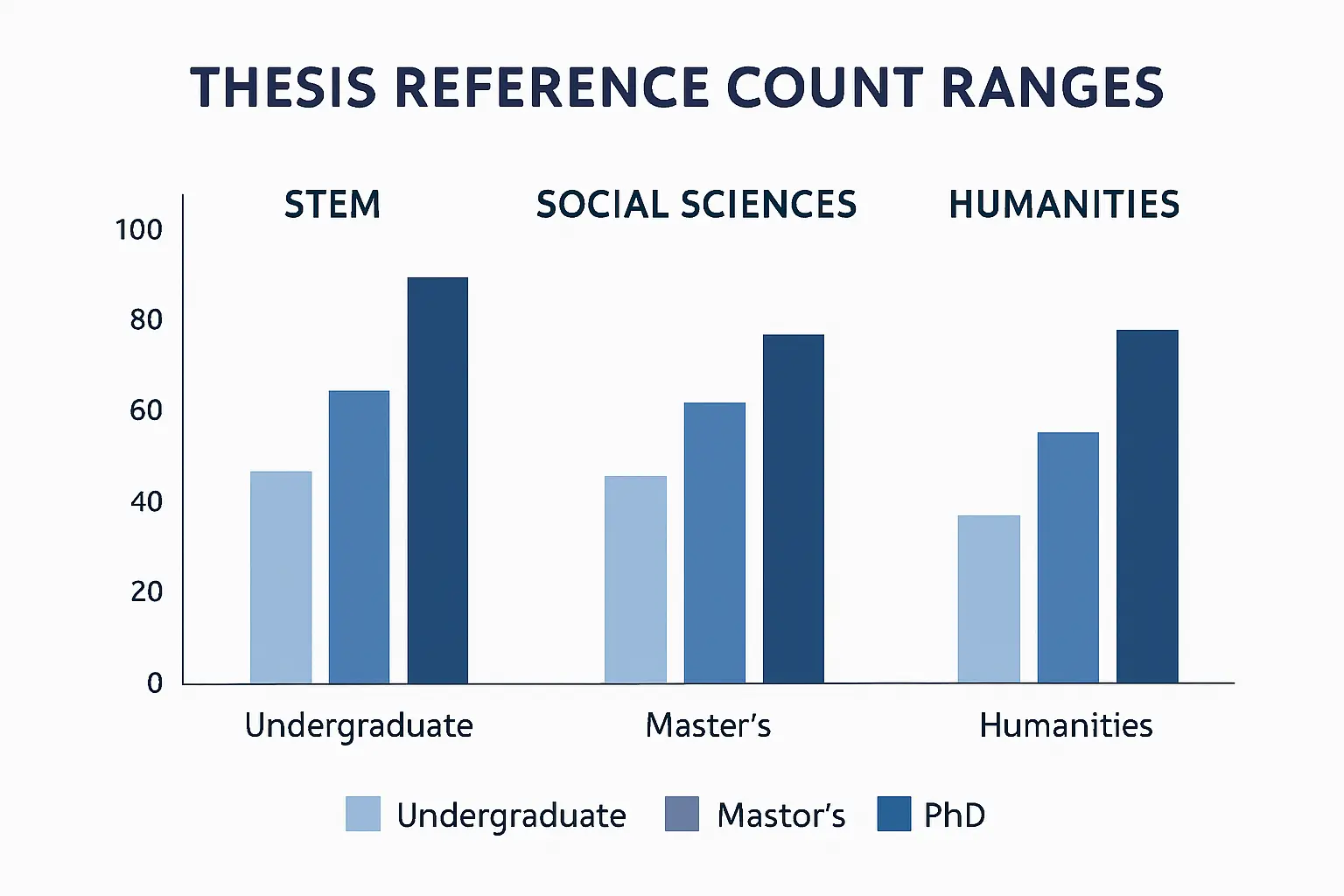 Bar chart comparing typical thesis reference count ranges across STEM, social science, and humanities disciplines at undergraduate, master's, and PhD levels