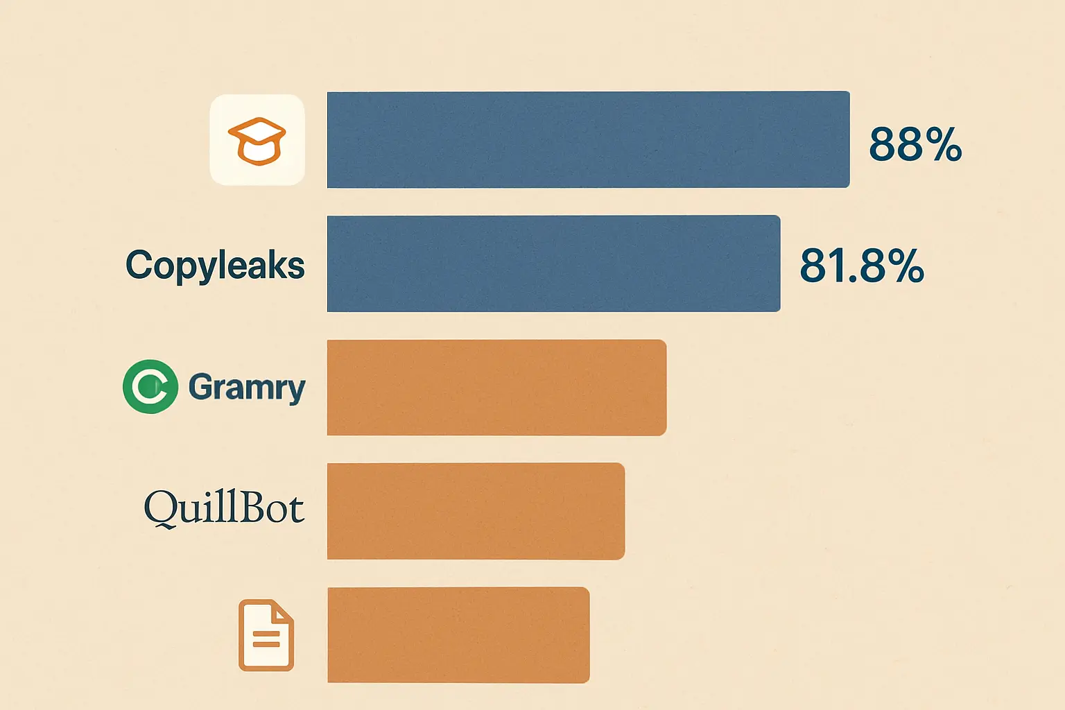 Bar chart comparison of plagiarism checker detection accuracy rates: Scribbr 88%, Copyleaks 81.8%, with Grammarly and QuillBot scoring lower in independent testing