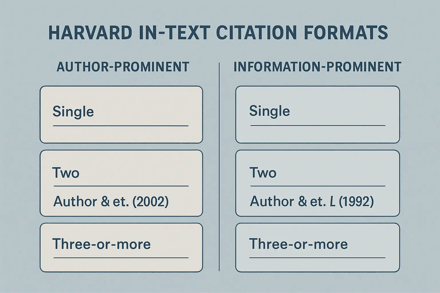 Infographic showing Harvard referencing in-text citation formats: author-prominent and parenthetical styles for single, two, and three-or-more authors