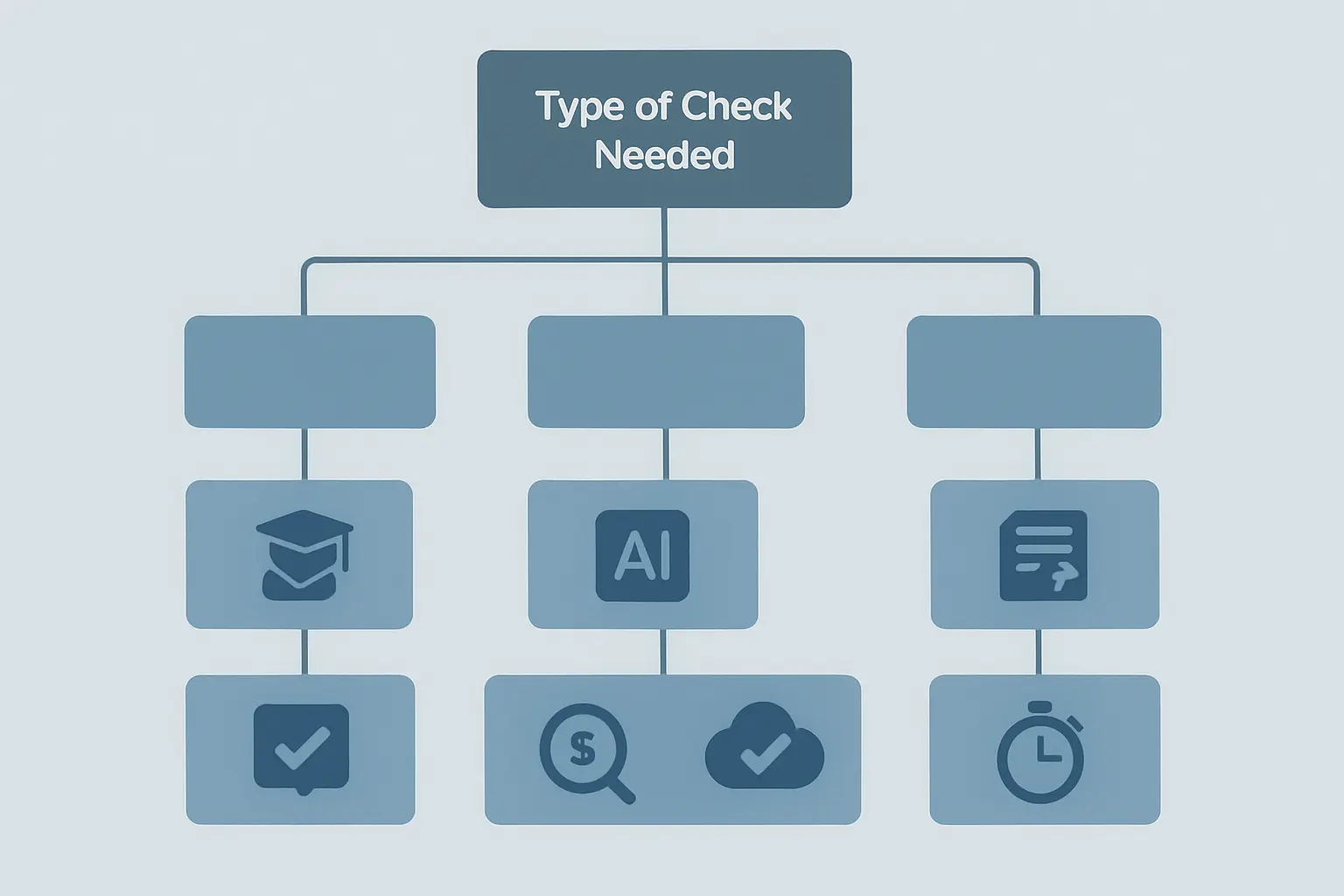 Decision flowchart for selecting the right plagiarism checker: paths branching by use case — thesis submission leads to Scribbr, AI detection need leads to Copyleaks, all-in-one writing leads to Grammarly