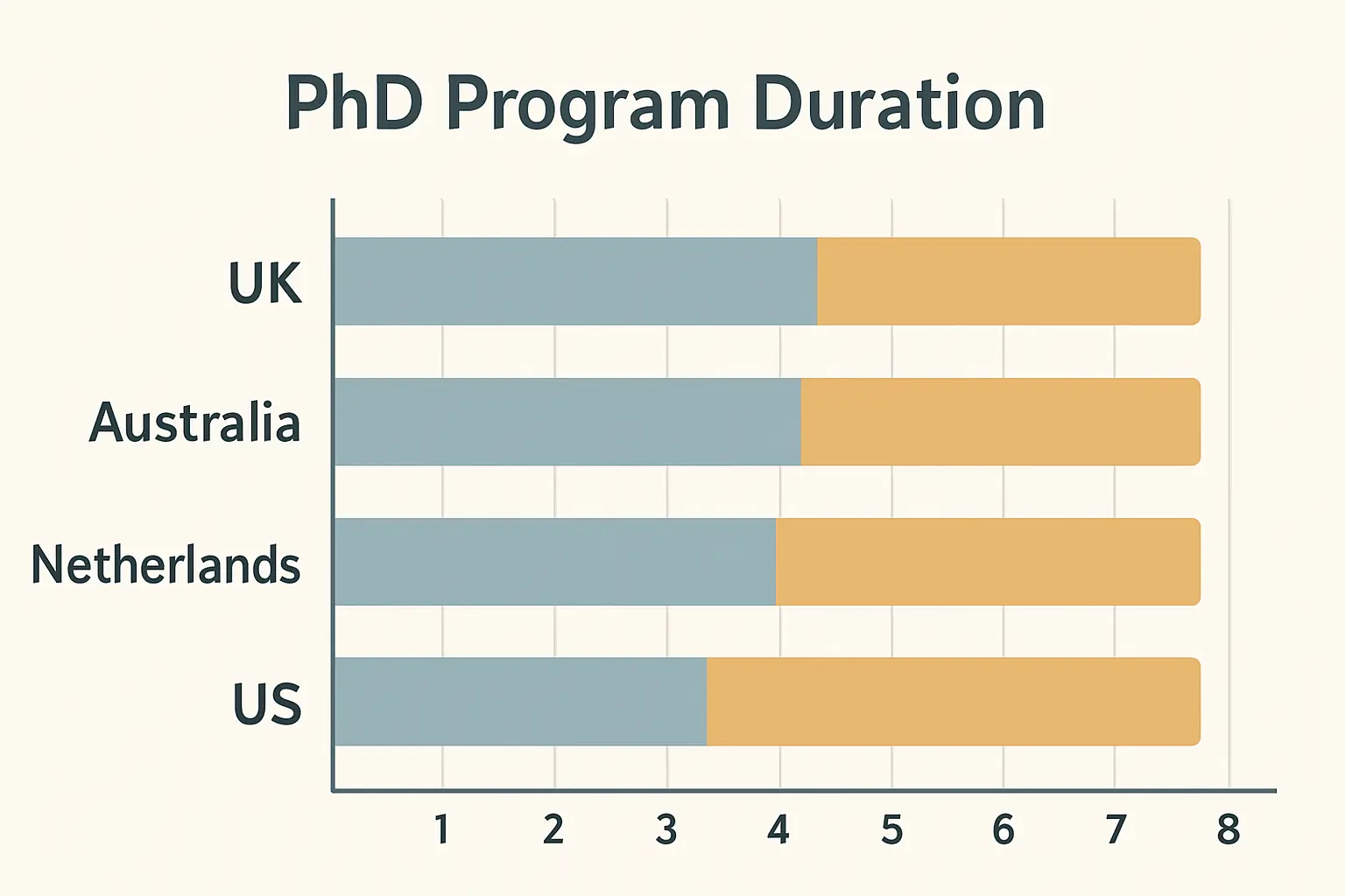 Bar chart comparison of PhD program durations by country showing 3-4 year UK and Australia timelines versus longer US doctoral timelines