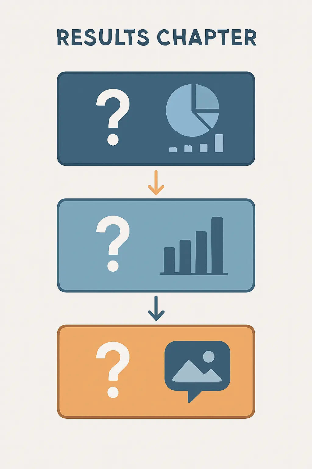 Dissertation results chapter structure organised by research questions, showing separate sections for each question with descriptive and inferential statistics