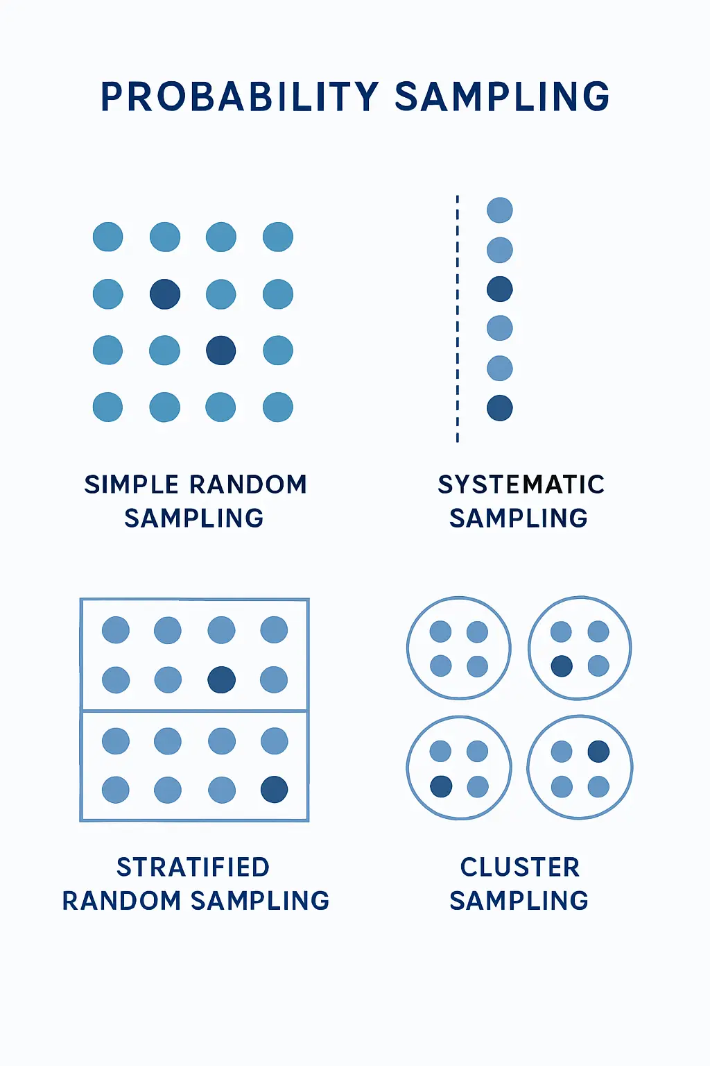 Diagram showing four probability sampling methods: simple random, systematic, stratified, and cluster sampling with visual examples for dissertation methodology