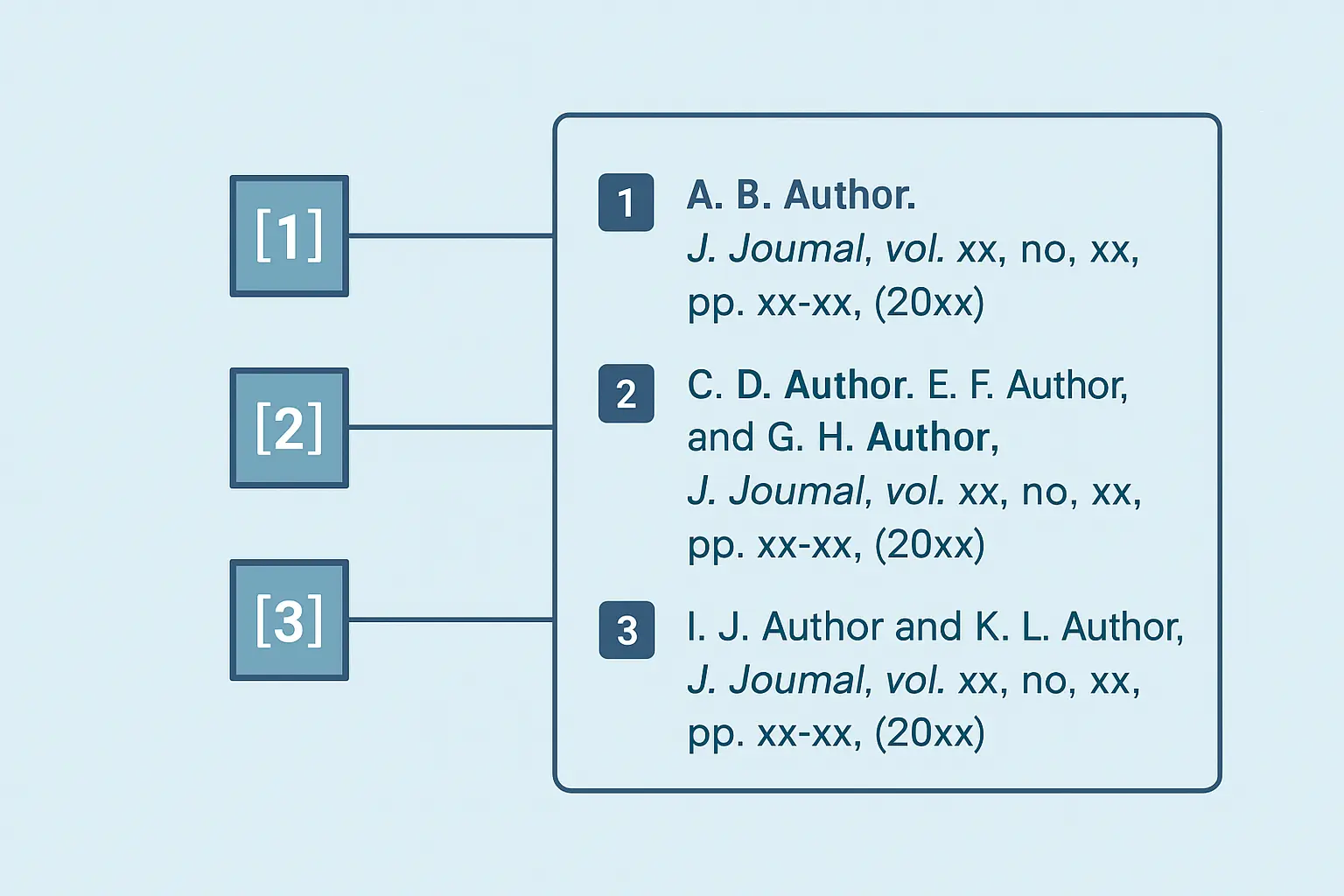 Diagram illustrating the IEEE numbered citation system with in-text brackets and a numerically ordered reference list