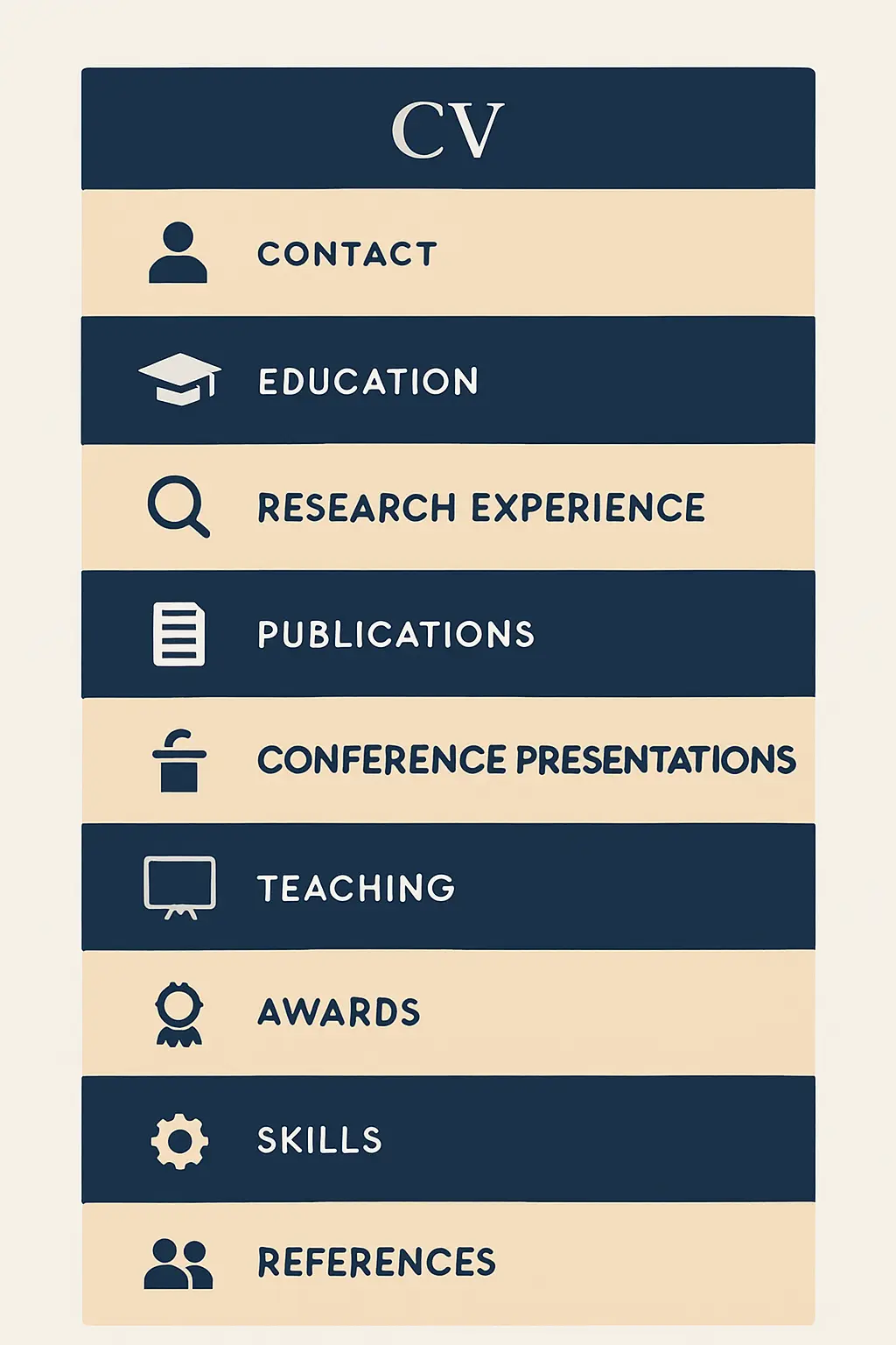 Vertical section map of an academic CV showing the standard order of sections from contact information through to references for a PhD application