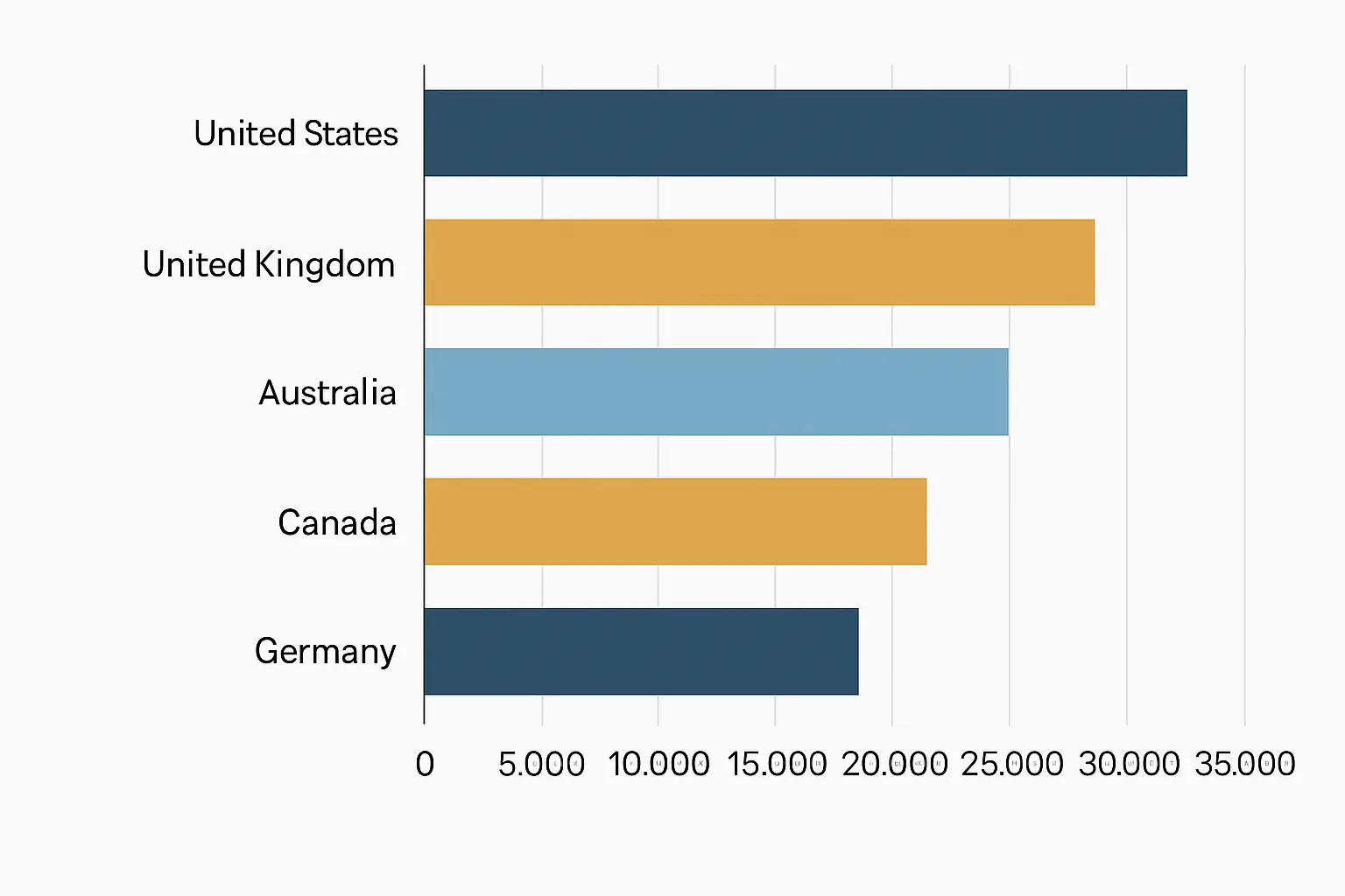Bar chart comparing average PhD stipend amounts by country in 2026 across the US, UK, Australia, Canada, and Germany