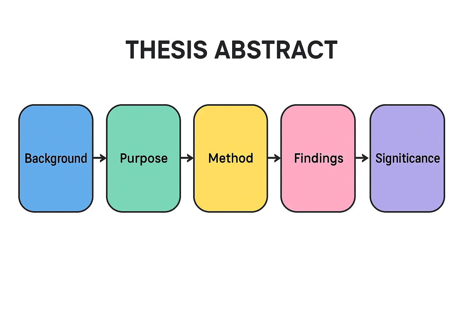 Diagram showing five colour-coded sections of a thesis abstract arranged as a horizontal flow: Background (blue), Purpose (green), Method (yellow), Findings (pink), Significance (purple), each in a labelled rounded rectangle connected by arrows
