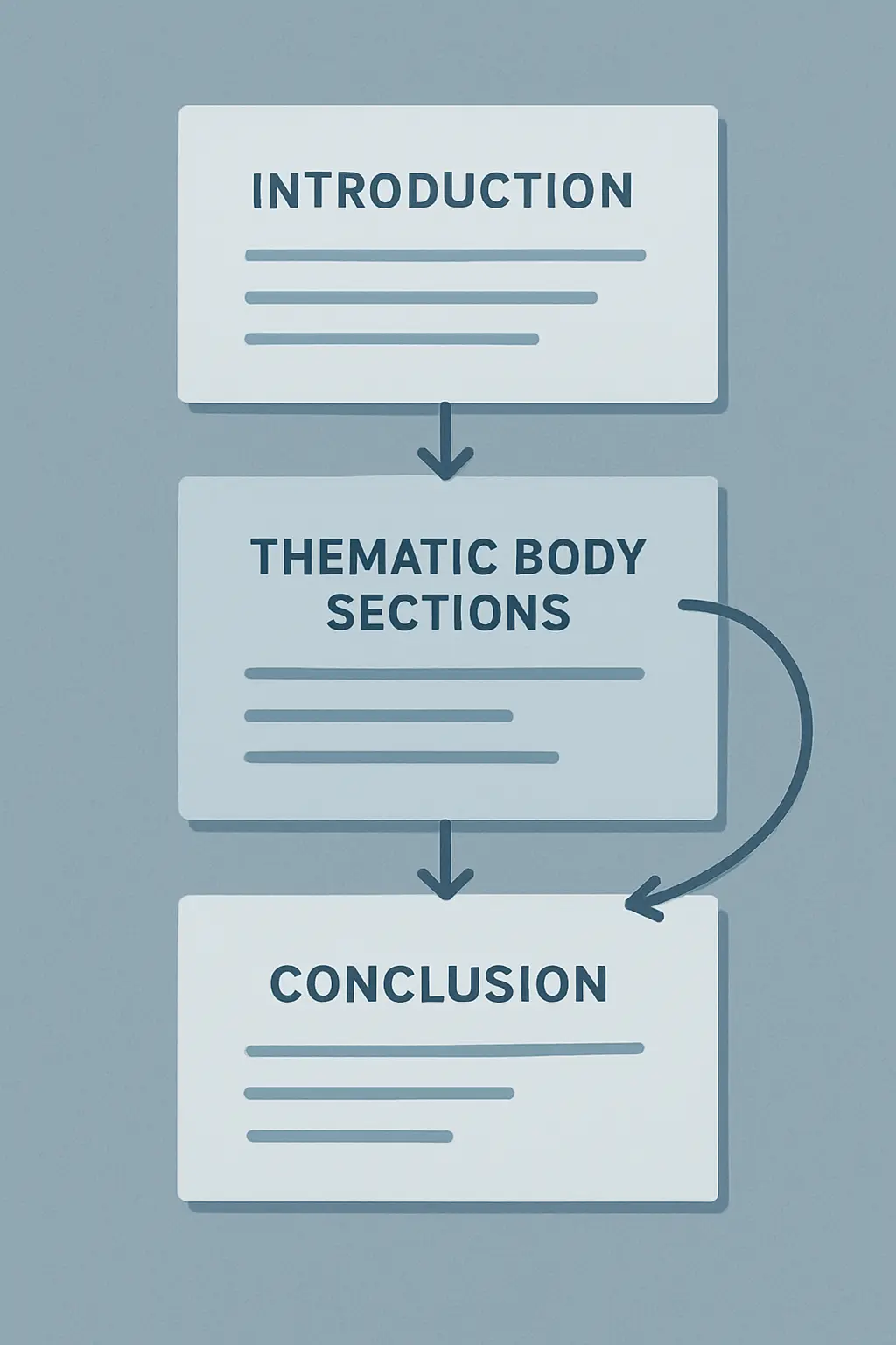 Three-part structure of a literature review: introduction setting scope, thematic body sections comparing sources across themes, and conclusion identifying research gaps and bridging to methodology