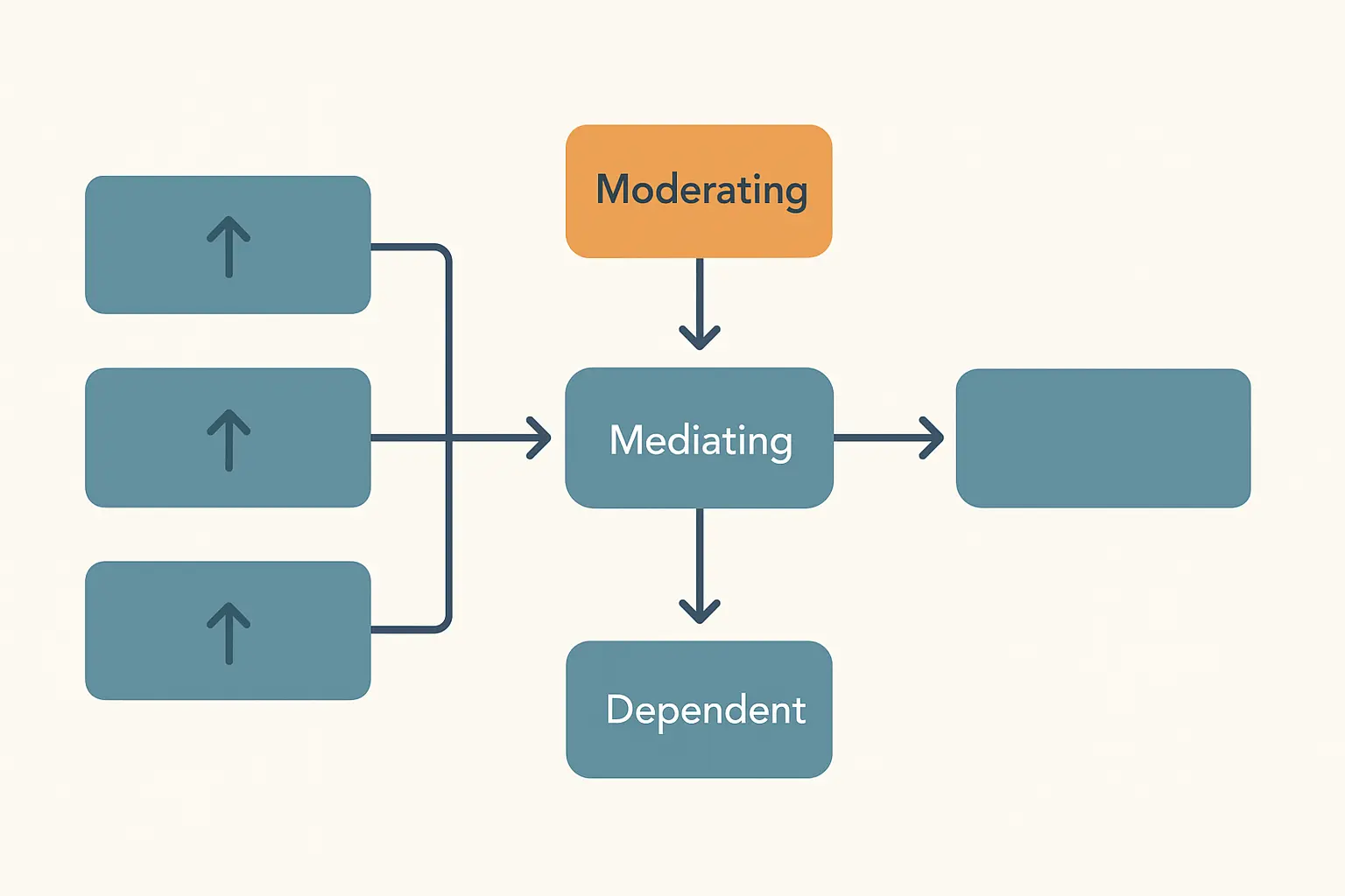Conceptual framework diagram showing independent variables on the left connected through a mediating variable to a dependent variable on the right, with a moderating variable above the main path