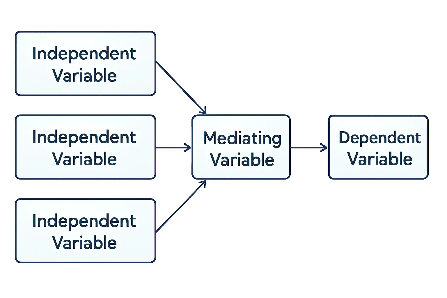 What Is a Conceptual Framework? Definition, Diagram & Examples (2026)