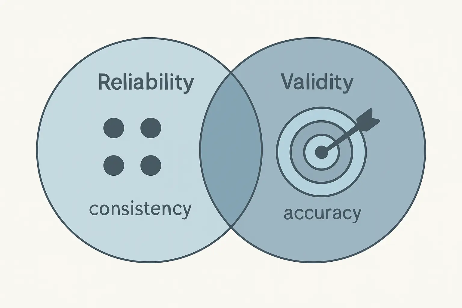 Reliability and Validity in Research (2026): Types, Threats & How to Demonstrate Them