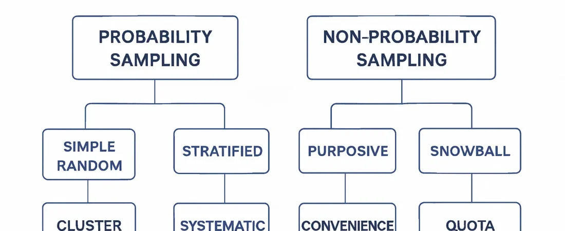 Sampling Methods in Research (2026): Probability vs Non-Probability Explained with Examples