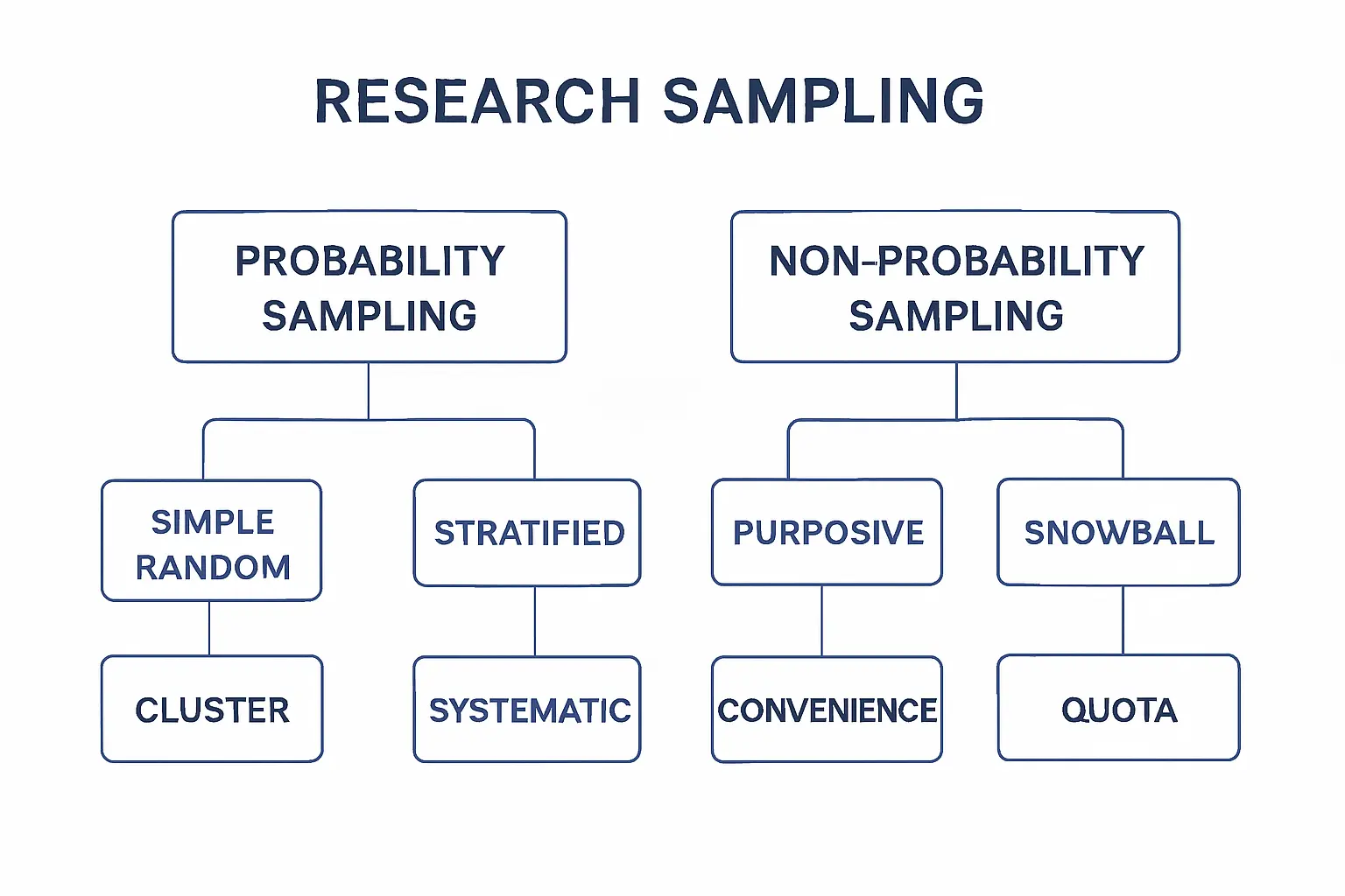 Sampling Methods in Research (2026): Probability vs Non-Probability Explained with Examples