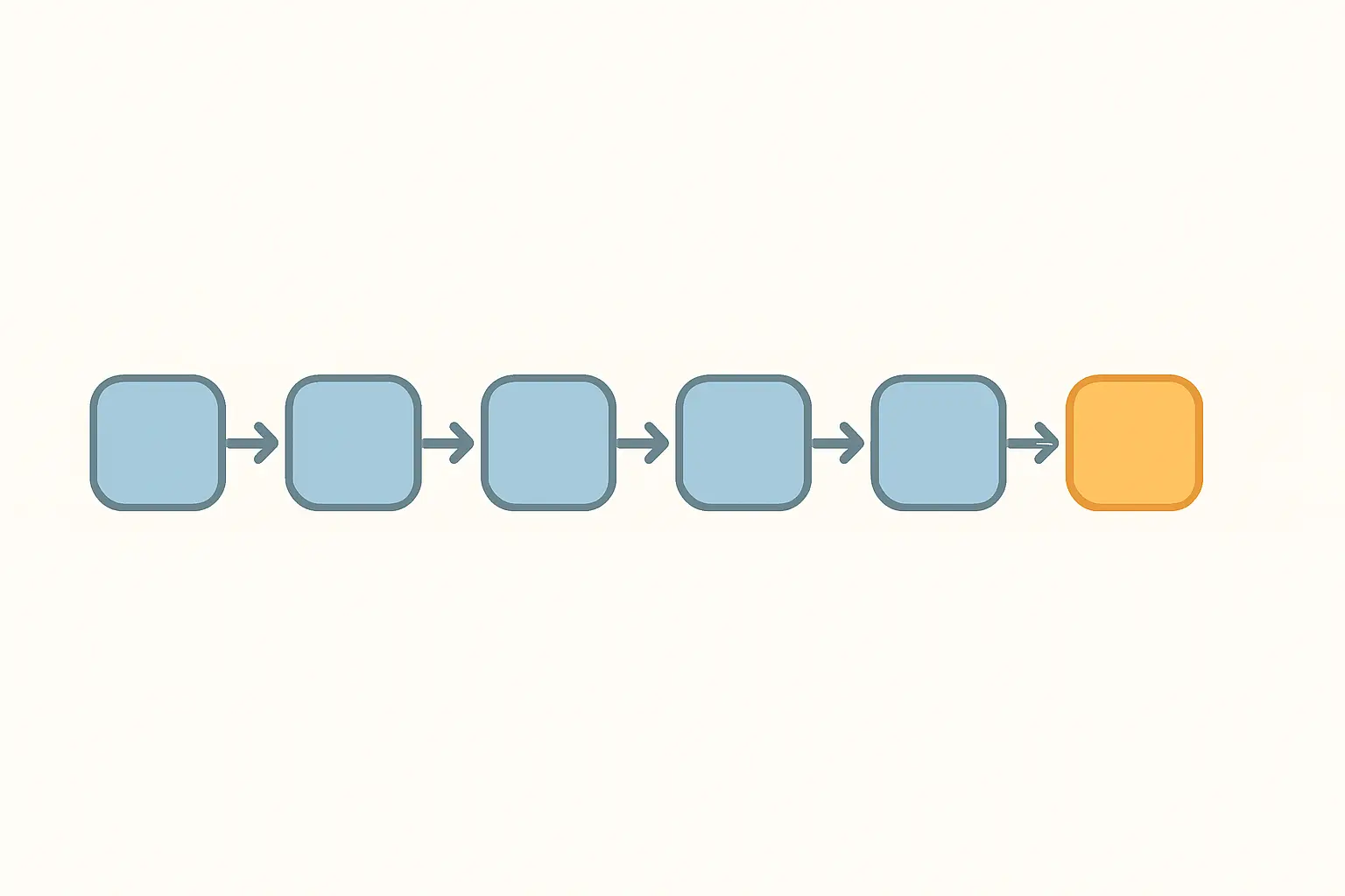 Diagrama lineal de siete pasos consecutivos conectados por flechas