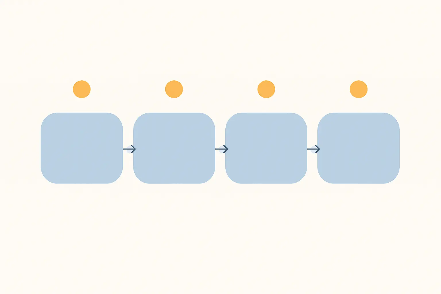 Diagrama de una secuencia de cuatro etapas con puntos de entrada marcados en cada una