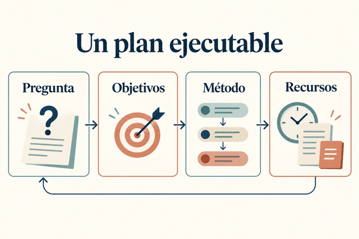 Esquema conceptual que conecta pregunta, objetivos, método y recursos del plan doctoral